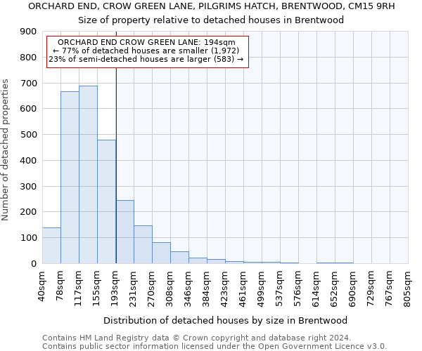ORCHARD END, CROW GREEN LANE, PILGRIMS HATCH, BRENTWOOD, CM15 9RH: Size of property relative to detached houses in Brentwood