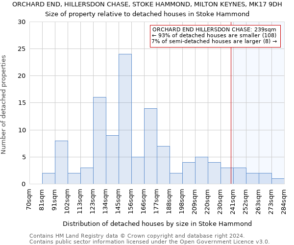 ORCHARD END, HILLERSDON CHASE, STOKE HAMMOND, MILTON KEYNES, MK17 9DH: Size of property relative to detached houses in Stoke Hammond