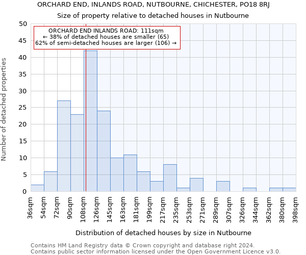 ORCHARD END, INLANDS ROAD, NUTBOURNE, CHICHESTER, PO18 8RJ: Size of property relative to detached houses in Nutbourne