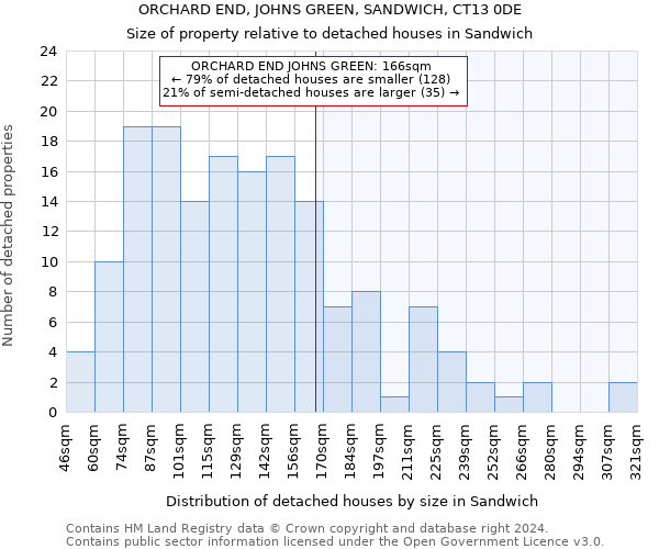ORCHARD END, JOHNS GREEN, SANDWICH, CT13 0DE: Size of property relative to detached houses in Sandwich