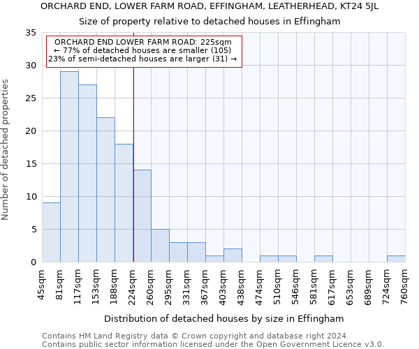 ORCHARD END, LOWER FARM ROAD, EFFINGHAM, LEATHERHEAD, KT24 5JL: Size of property relative to detached houses in Effingham