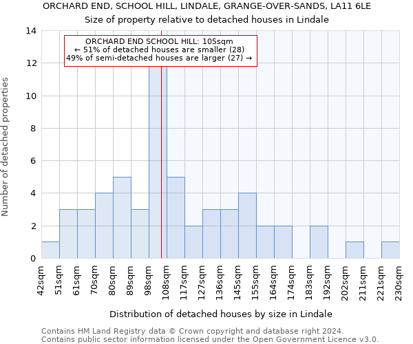 ORCHARD END, SCHOOL HILL, LINDALE, GRANGE-OVER-SANDS, LA11 6LE: Size of property relative to detached houses in Lindale