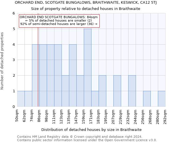 ORCHARD END, SCOTGATE BUNGALOWS, BRAITHWAITE, KESWICK, CA12 5TJ: Size of property relative to detached houses in Braithwaite