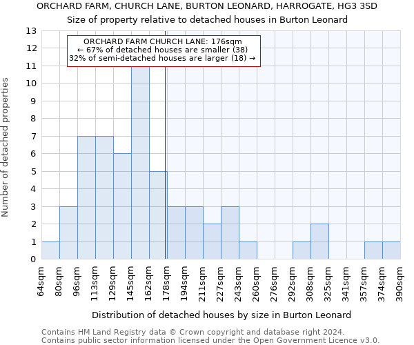ORCHARD FARM, CHURCH LANE, BURTON LEONARD, HARROGATE, HG3 3SD: Size of property relative to detached houses in Burton Leonard