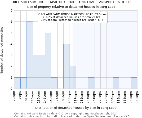 ORCHARD FARM HOUSE, MARTOCK ROAD, LONG LOAD, LANGPORT, TA10 9LD: Size of property relative to detached houses in Long Load