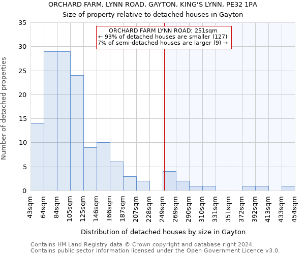 ORCHARD FARM, LYNN ROAD, GAYTON, KING'S LYNN, PE32 1PA: Size of property relative to detached houses in Gayton