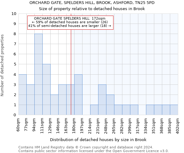 ORCHARD GATE, SPELDERS HILL, BROOK, ASHFORD, TN25 5PD: Size of property relative to detached houses in Brook