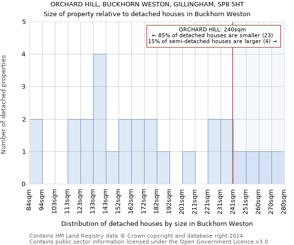 ORCHARD HILL, BUCKHORN WESTON, GILLINGHAM, SP8 5HT: Size of property relative to detached houses in Buckhorn Weston