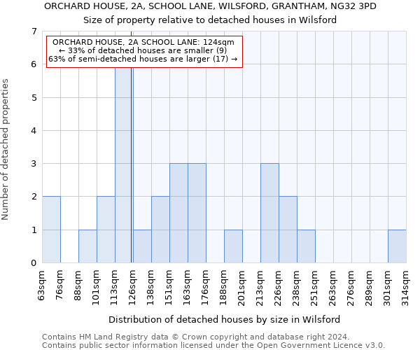ORCHARD HOUSE, 2A, SCHOOL LANE, WILSFORD, GRANTHAM, NG32 3PD: Size of property relative to detached houses in Wilsford