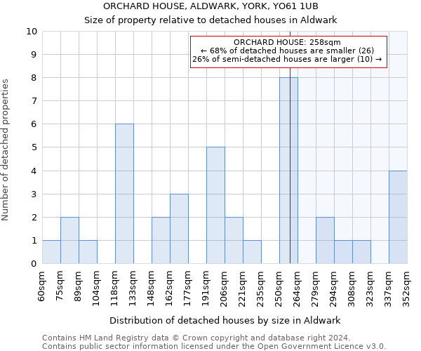 ORCHARD HOUSE, ALDWARK, YORK, YO61 1UB: Size of property relative to detached houses in Aldwark