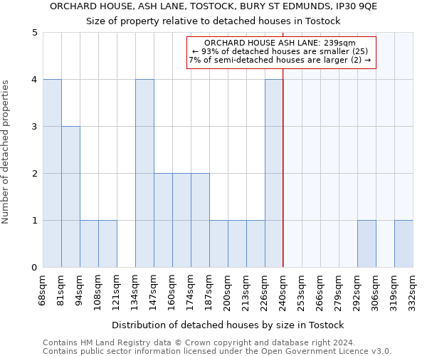 ORCHARD HOUSE, ASH LANE, TOSTOCK, BURY ST EDMUNDS, IP30 9QE: Size of property relative to detached houses in Tostock
