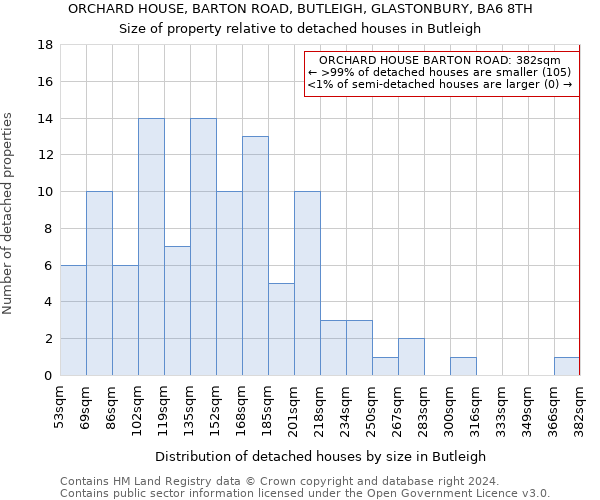 ORCHARD HOUSE, BARTON ROAD, BUTLEIGH, GLASTONBURY, BA6 8TH: Size of property relative to detached houses in Butleigh