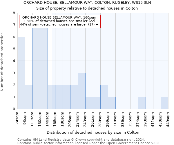 ORCHARD HOUSE, BELLAMOUR WAY, COLTON, RUGELEY, WS15 3LN: Size of property relative to detached houses in Colton