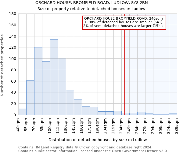 ORCHARD HOUSE, BROMFIELD ROAD, LUDLOW, SY8 2BN: Size of property relative to detached houses in Ludlow