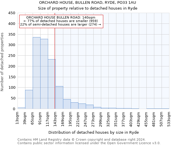 ORCHARD HOUSE, BULLEN ROAD, RYDE, PO33 1AU: Size of property relative to detached houses in Ryde