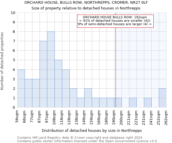 ORCHARD HOUSE, BULLS ROW, NORTHREPPS, CROMER, NR27 0LF: Size of property relative to detached houses in Northrepps
