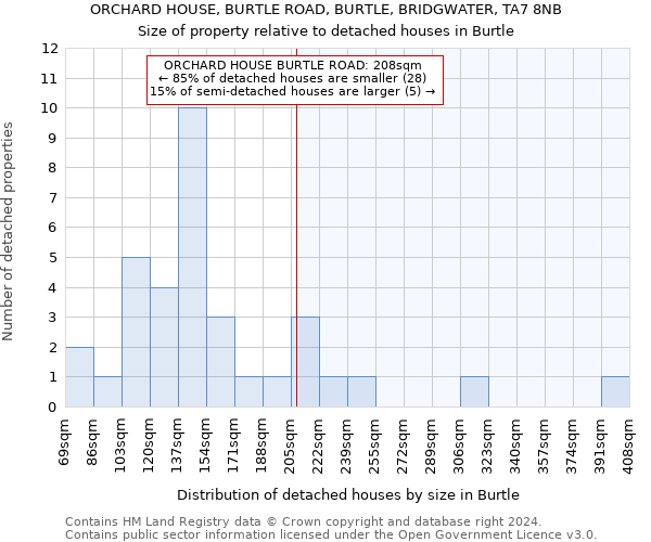 ORCHARD HOUSE, BURTLE ROAD, BURTLE, BRIDGWATER, TA7 8NB: Size of property relative to detached houses in Burtle