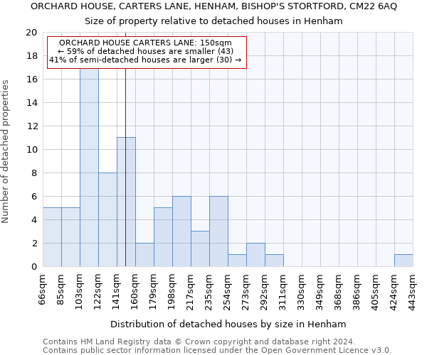 ORCHARD HOUSE, CARTERS LANE, HENHAM, BISHOP'S STORTFORD, CM22 6AQ: Size of property relative to detached houses in Henham
