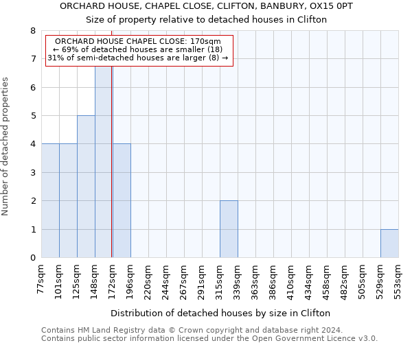 ORCHARD HOUSE, CHAPEL CLOSE, CLIFTON, BANBURY, OX15 0PT: Size of property relative to detached houses in Clifton
