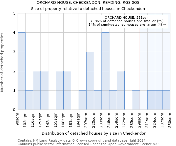 ORCHARD HOUSE, CHECKENDON, READING, RG8 0QS: Size of property relative to detached houses in Checkendon