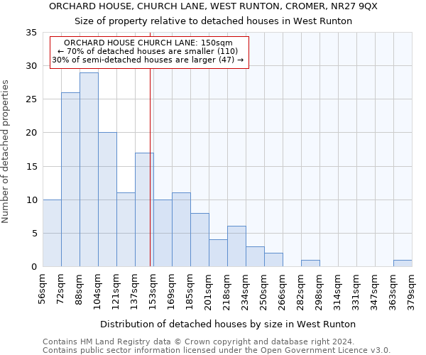 ORCHARD HOUSE, CHURCH LANE, WEST RUNTON, CROMER, NR27 9QX: Size of property relative to detached houses in West Runton