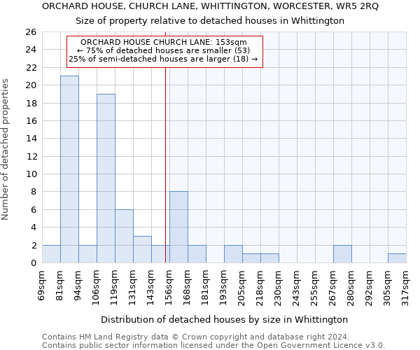 ORCHARD HOUSE, CHURCH LANE, WHITTINGTON, WORCESTER, WR5 2RQ: Size of property relative to detached houses in Whittington