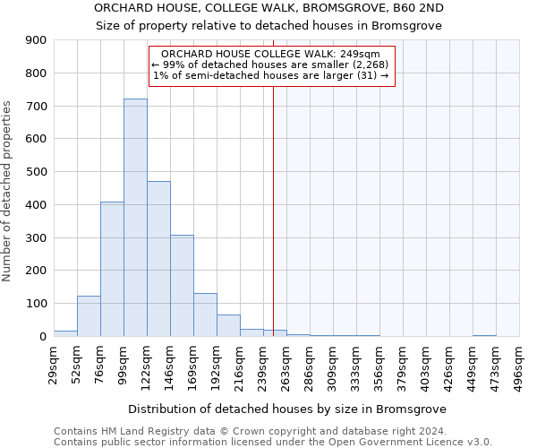 ORCHARD HOUSE, COLLEGE WALK, BROMSGROVE, B60 2ND: Size of property relative to detached houses in Bromsgrove