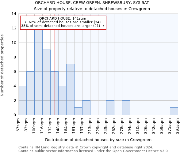 ORCHARD HOUSE, CREW GREEN, SHREWSBURY, SY5 9AT: Size of property relative to detached houses in Crewgreen