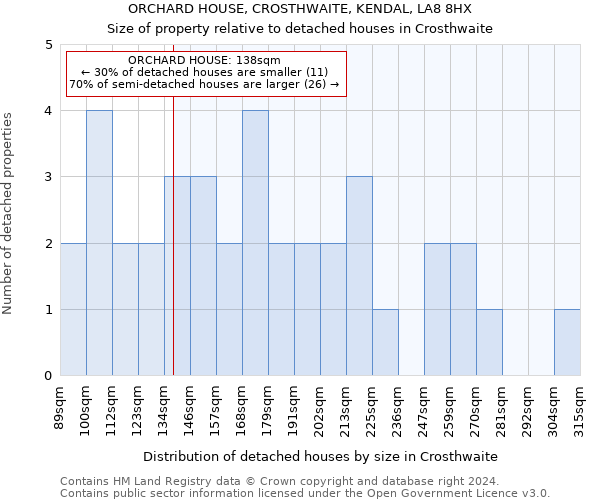 ORCHARD HOUSE, CROSTHWAITE, KENDAL, LA8 8HX: Size of property relative to detached houses in Crosthwaite