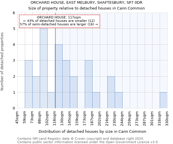 ORCHARD HOUSE, EAST MELBURY, SHAFTESBURY, SP7 0DR: Size of property relative to detached houses in Cann Common