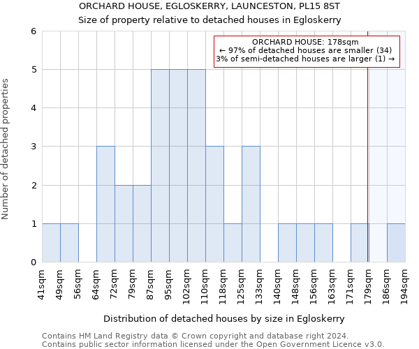 ORCHARD HOUSE, EGLOSKERRY, LAUNCESTON, PL15 8ST: Size of property relative to detached houses in Egloskerry