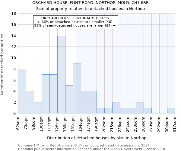 ORCHARD HOUSE, FLINT ROAD, NORTHOP, MOLD, CH7 6BR: Size of property relative to detached houses in Northop