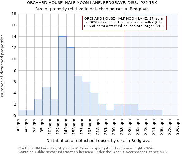 ORCHARD HOUSE, HALF MOON LANE, REDGRAVE, DISS, IP22 1RX: Size of property relative to detached houses in Redgrave