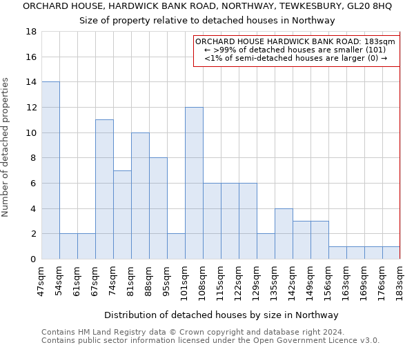 ORCHARD HOUSE, HARDWICK BANK ROAD, NORTHWAY, TEWKESBURY, GL20 8HQ: Size of property relative to detached houses in Northway