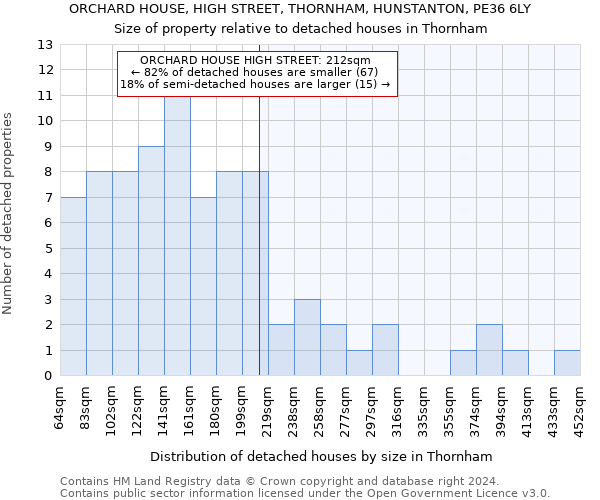 ORCHARD HOUSE, HIGH STREET, THORNHAM, HUNSTANTON, PE36 6LY: Size of property relative to detached houses in Thornham