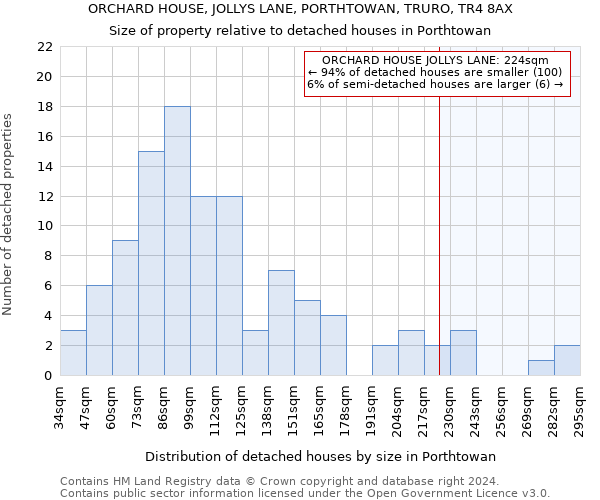 ORCHARD HOUSE, JOLLYS LANE, PORTHTOWAN, TRURO, TR4 8AX: Size of property relative to detached houses in Porthtowan