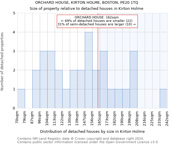 ORCHARD HOUSE, KIRTON HOLME, BOSTON, PE20 1TQ: Size of property relative to detached houses in Kirton Holme