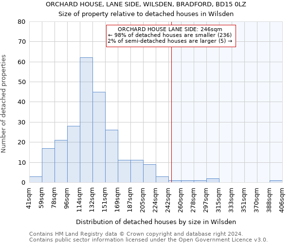 ORCHARD HOUSE, LANE SIDE, WILSDEN, BRADFORD, BD15 0LZ: Size of property relative to detached houses in Wilsden