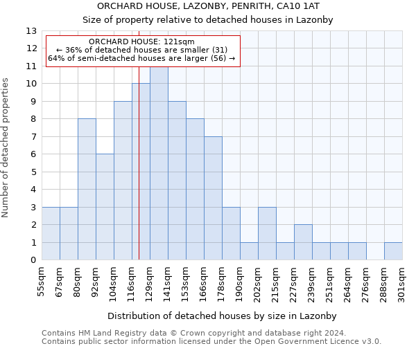 ORCHARD HOUSE, LAZONBY, PENRITH, CA10 1AT: Size of property relative to detached houses in Lazonby