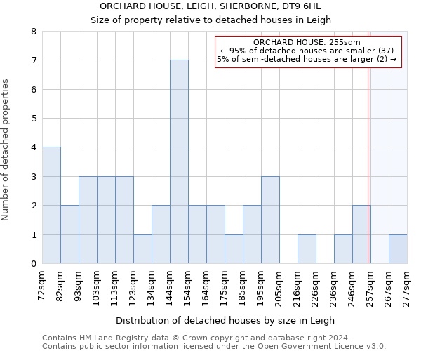 ORCHARD HOUSE, LEIGH, SHERBORNE, DT9 6HL: Size of property relative to detached houses in Leigh