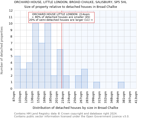 ORCHARD HOUSE, LITTLE LONDON, BROAD CHALKE, SALISBURY, SP5 5HL: Size of property relative to detached houses in Broad Chalke