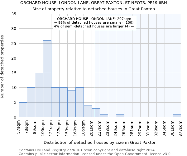 ORCHARD HOUSE, LONDON LANE, GREAT PAXTON, ST NEOTS, PE19 6RH: Size of property relative to detached houses in Great Paxton