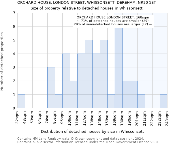 ORCHARD HOUSE, LONDON STREET, WHISSONSETT, DEREHAM, NR20 5ST: Size of property relative to detached houses in Whissonsett