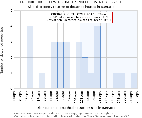 ORCHARD HOUSE, LOWER ROAD, BARNACLE, COVENTRY, CV7 9LD: Size of property relative to detached houses in Barnacle