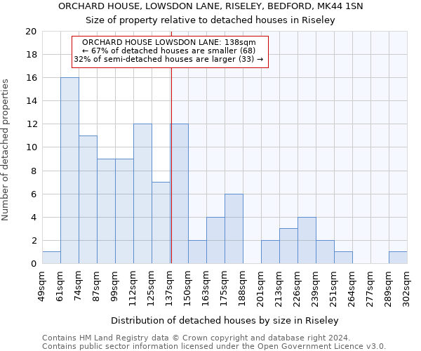 ORCHARD HOUSE, LOWSDON LANE, RISELEY, BEDFORD, MK44 1SN: Size of property relative to detached houses in Riseley