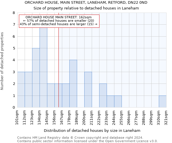 ORCHARD HOUSE, MAIN STREET, LANEHAM, RETFORD, DN22 0ND: Size of property relative to detached houses in Laneham