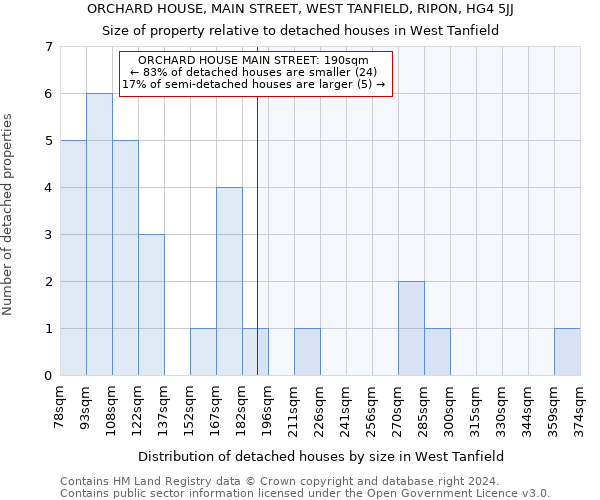 ORCHARD HOUSE, MAIN STREET, WEST TANFIELD, RIPON, HG4 5JJ: Size of property relative to detached houses in West Tanfield
