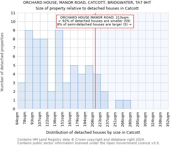 ORCHARD HOUSE, MANOR ROAD, CATCOTT, BRIDGWATER, TA7 9HT: Size of property relative to detached houses in Catcott
