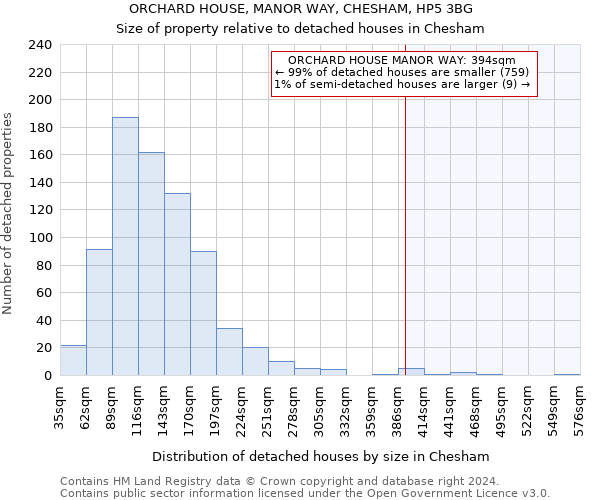 ORCHARD HOUSE, MANOR WAY, CHESHAM, HP5 3BG: Size of property relative to detached houses in Chesham