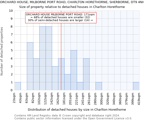 ORCHARD HOUSE, MILBORNE PORT ROAD, CHARLTON HORETHORNE, SHERBORNE, DT9 4NH: Size of property relative to detached houses in Charlton Horethorne